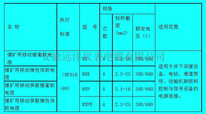 矿用橡套软电缆型号参数