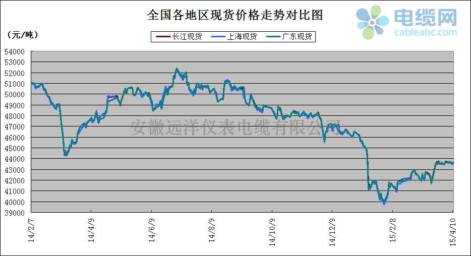 全国各地现货铜价格