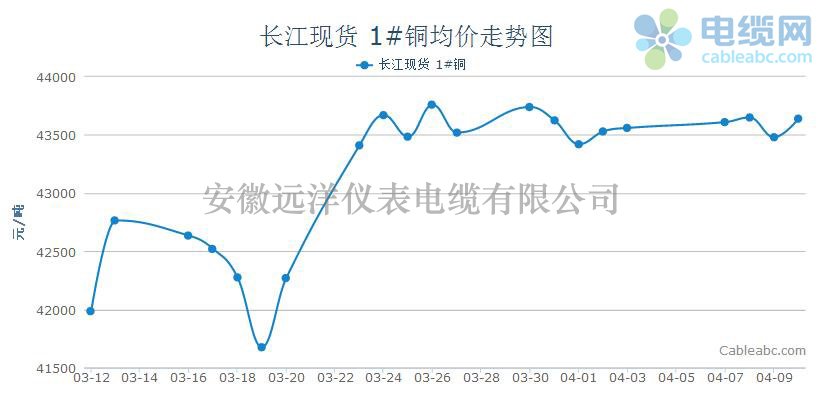 长江现货铜价格