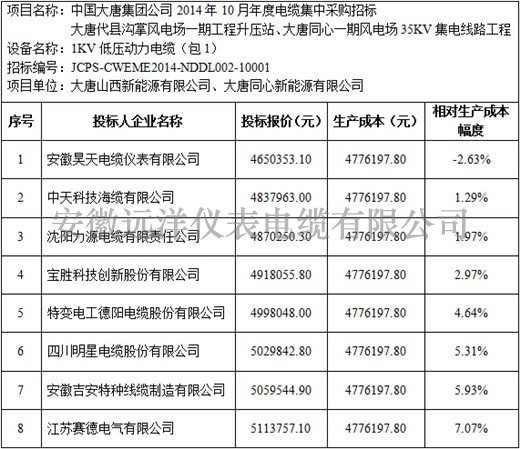 大唐代县沟掌风电场一期等项目1kV电力电缆标段价格分析