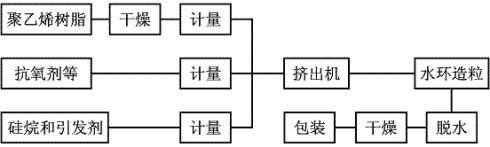 硅烷交联聚乙烯电缆绝缘料